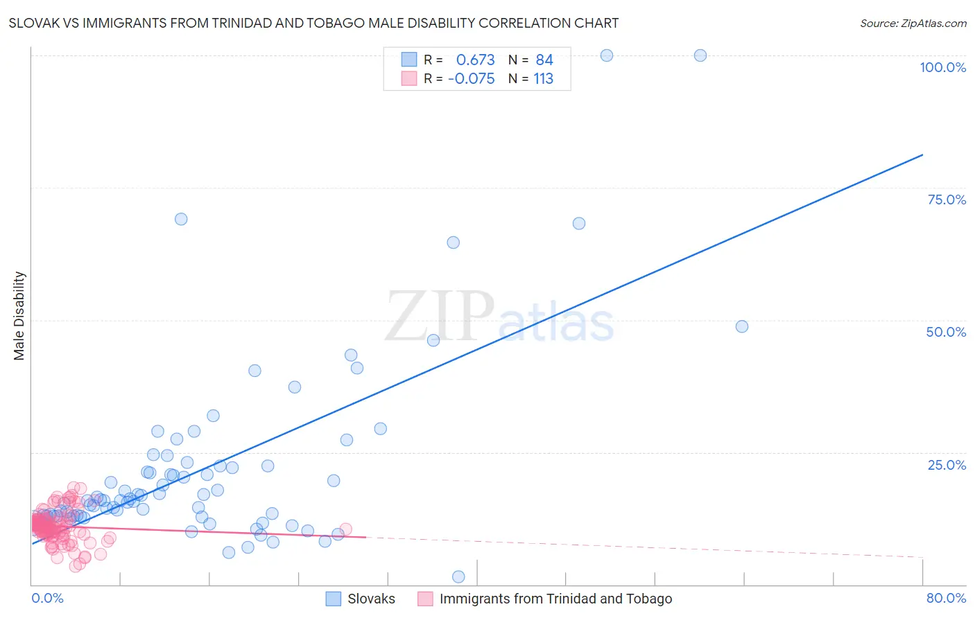 Slovak vs Immigrants from Trinidad and Tobago Male Disability