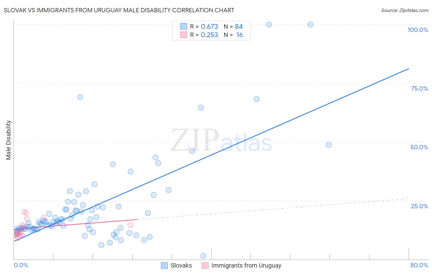 Slovak vs Immigrants from Uruguay Male Disability