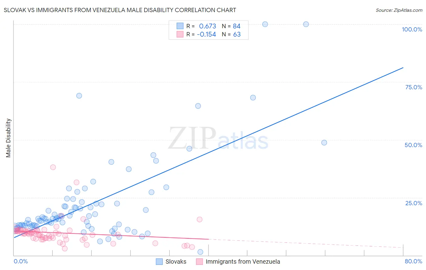 Slovak vs Immigrants from Venezuela Male Disability