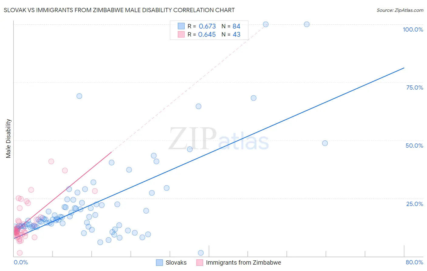 Slovak vs Immigrants from Zimbabwe Male Disability