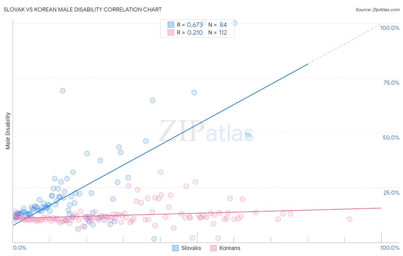 Slovak vs Korean Male Disability