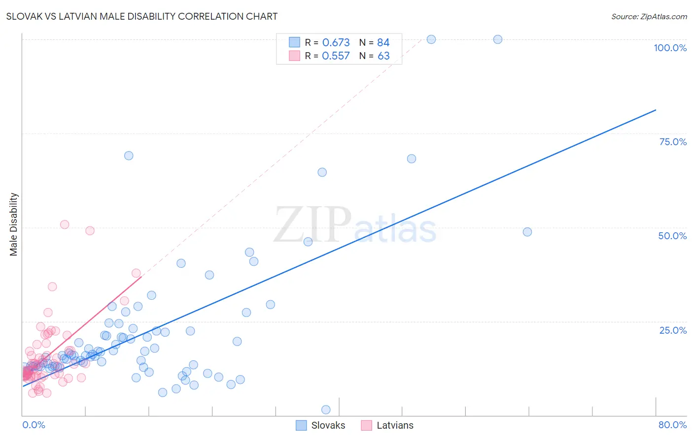 Slovak vs Latvian Male Disability