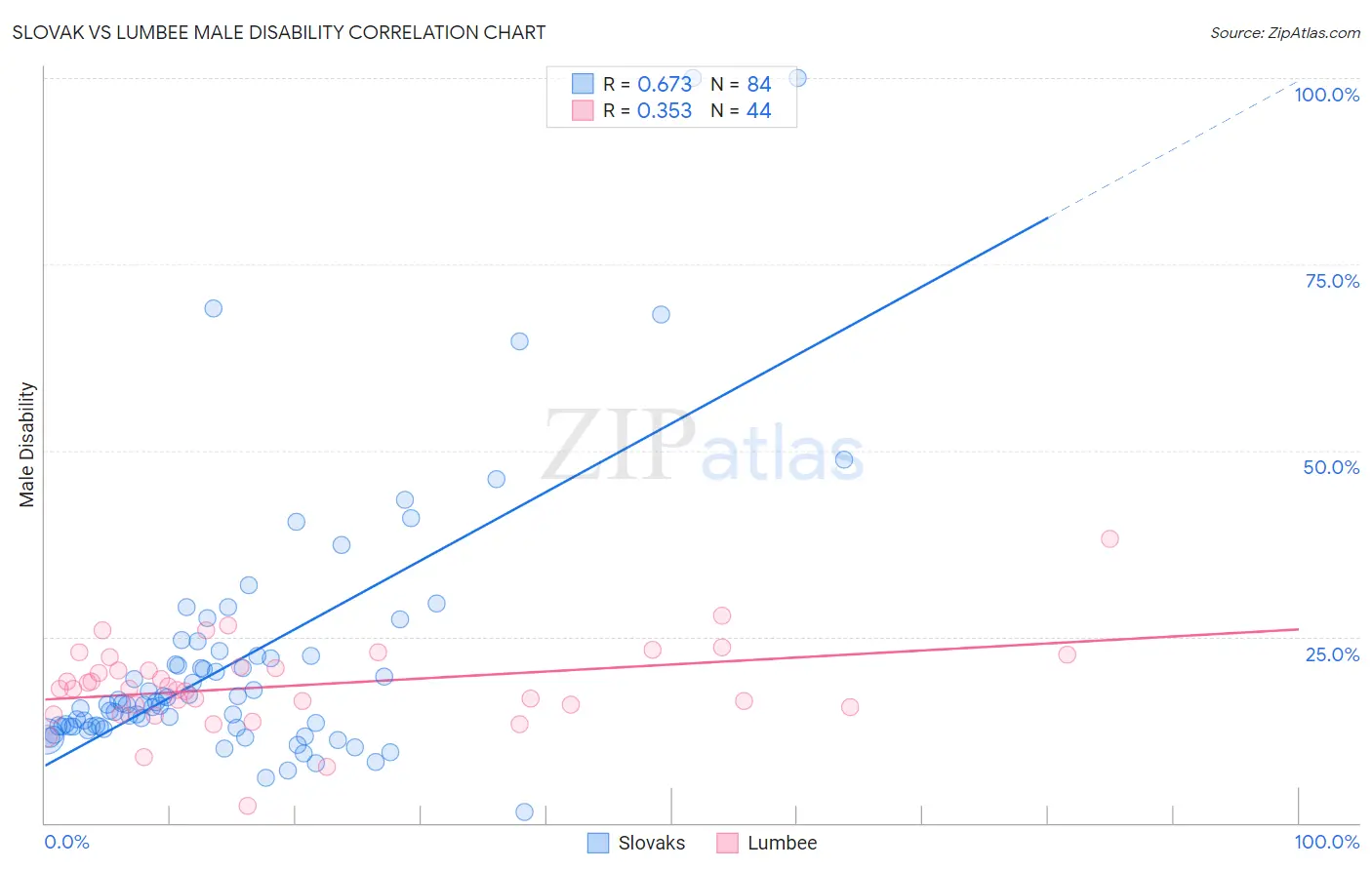Slovak vs Lumbee Male Disability