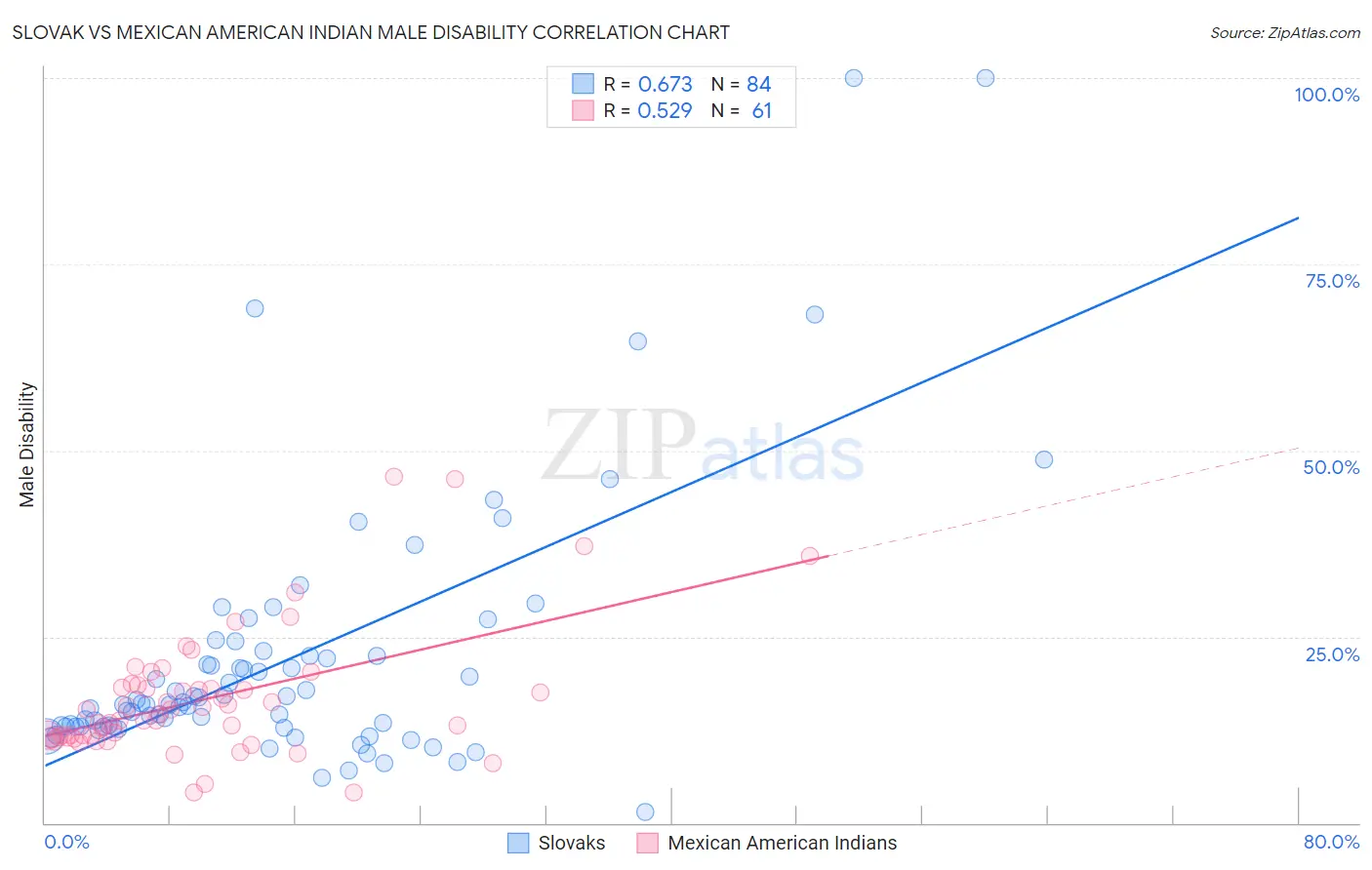 Slovak vs Mexican American Indian Male Disability
