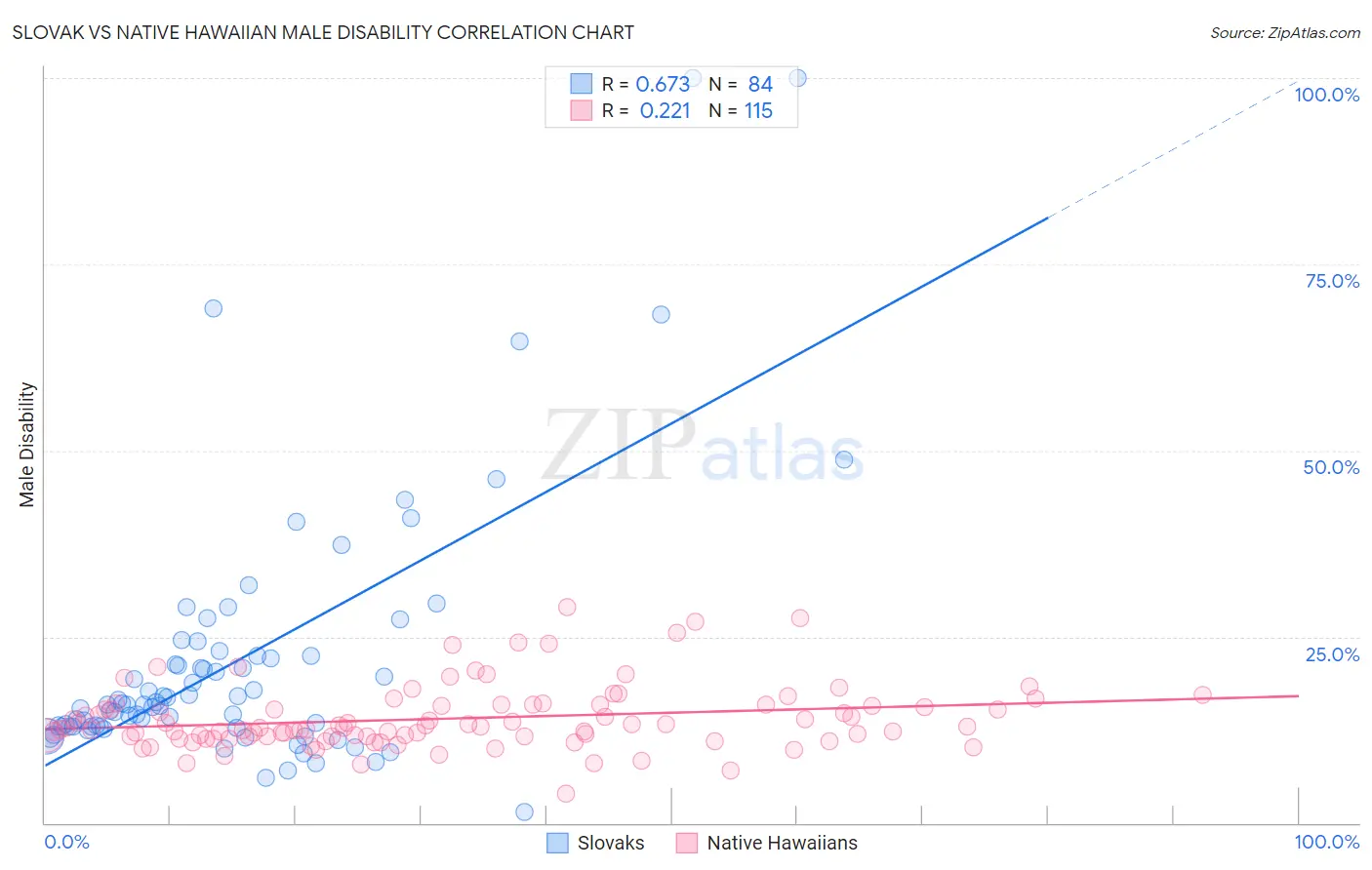 Slovak vs Native Hawaiian Male Disability