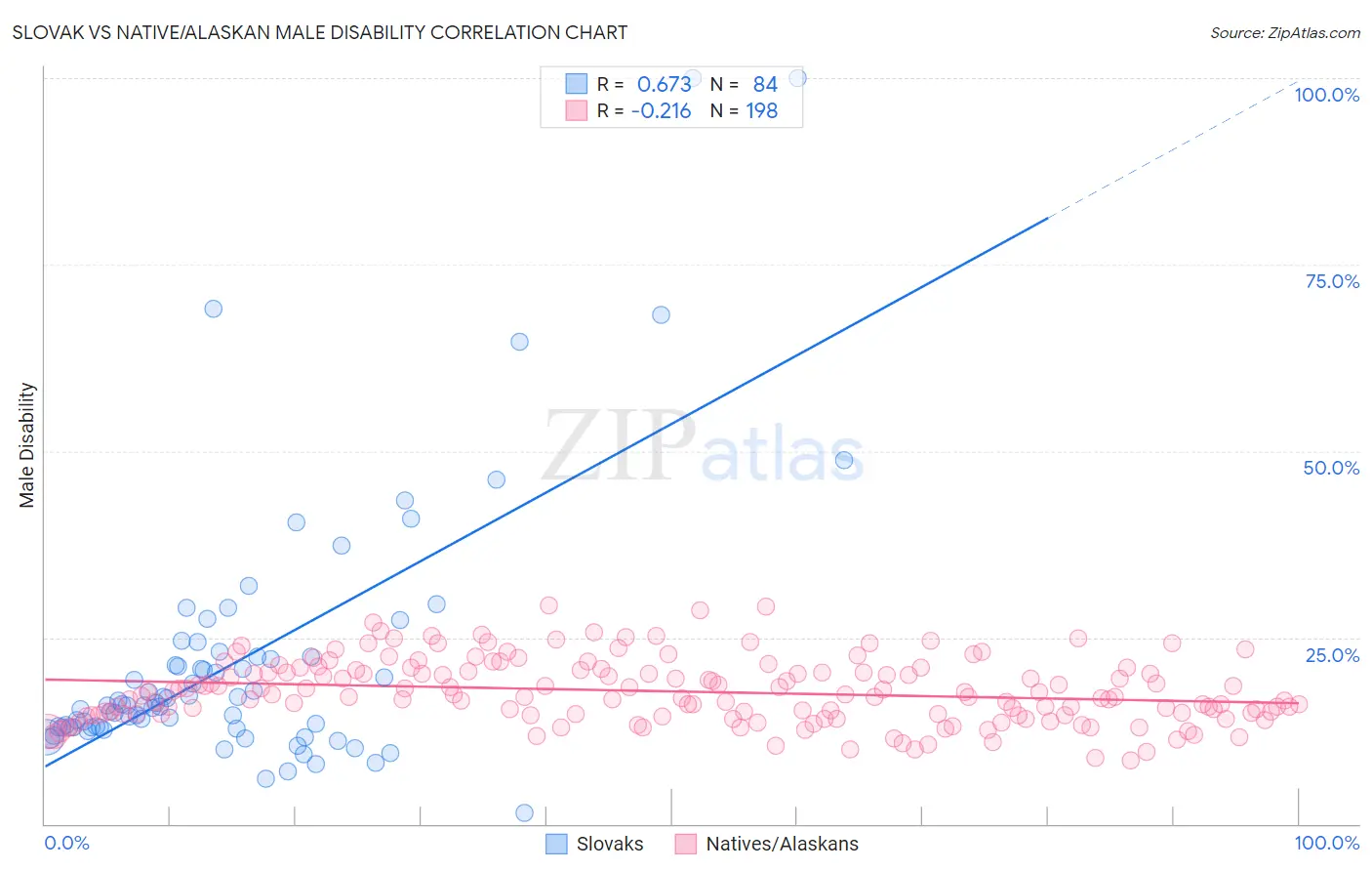 Slovak vs Native/Alaskan Male Disability