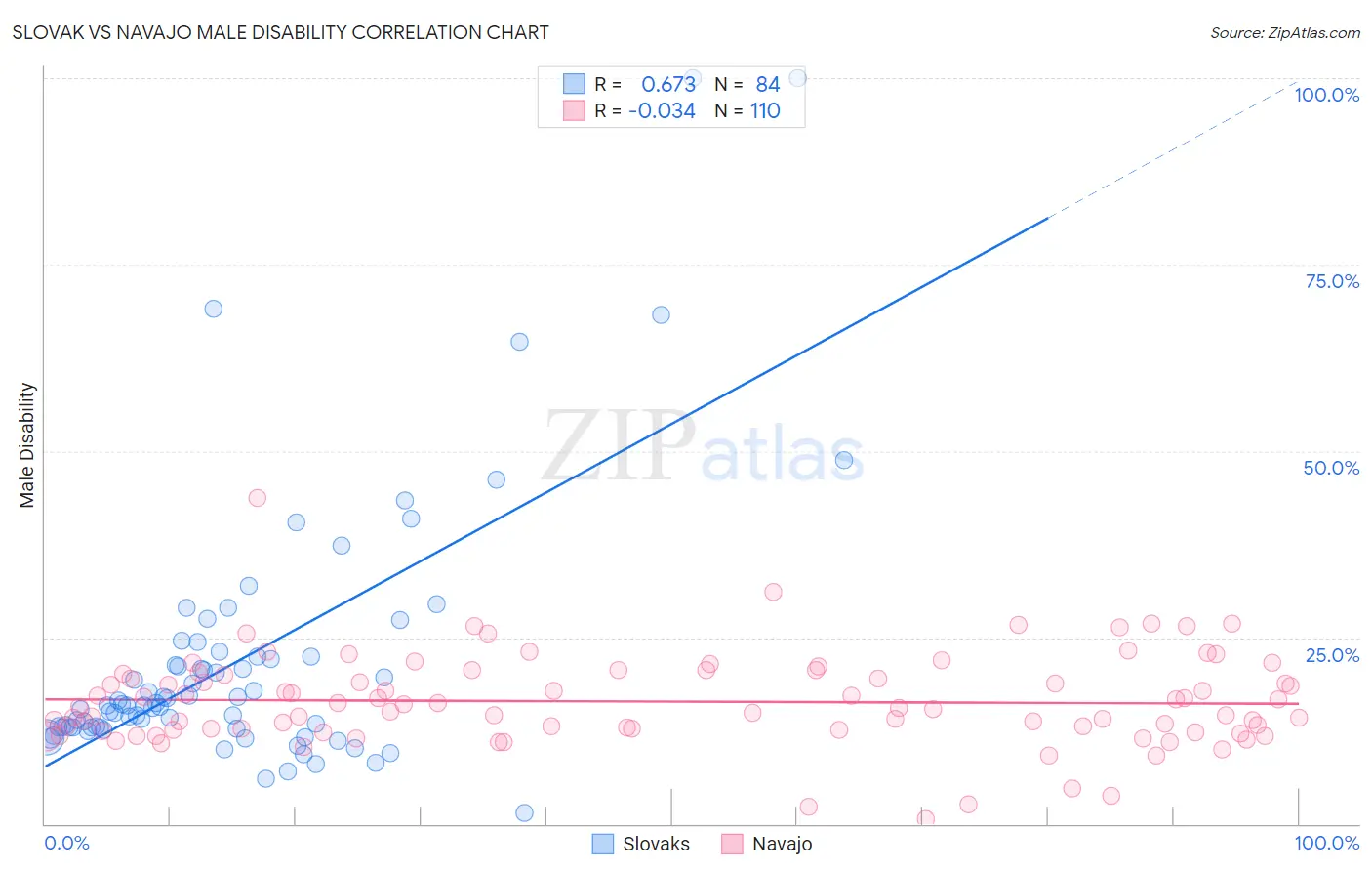 Slovak vs Navajo Male Disability