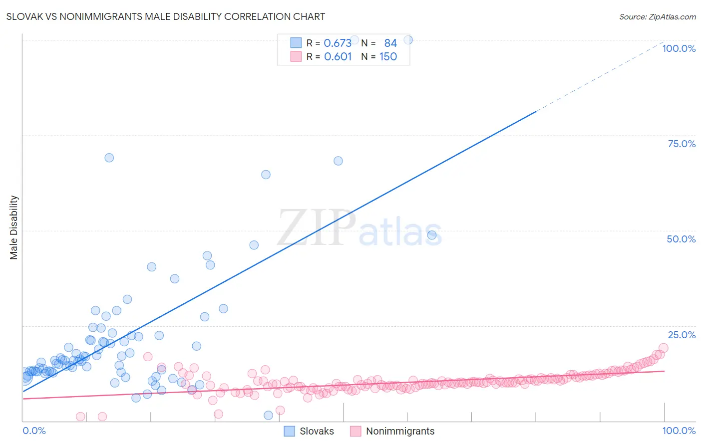 Slovak vs Nonimmigrants Male Disability