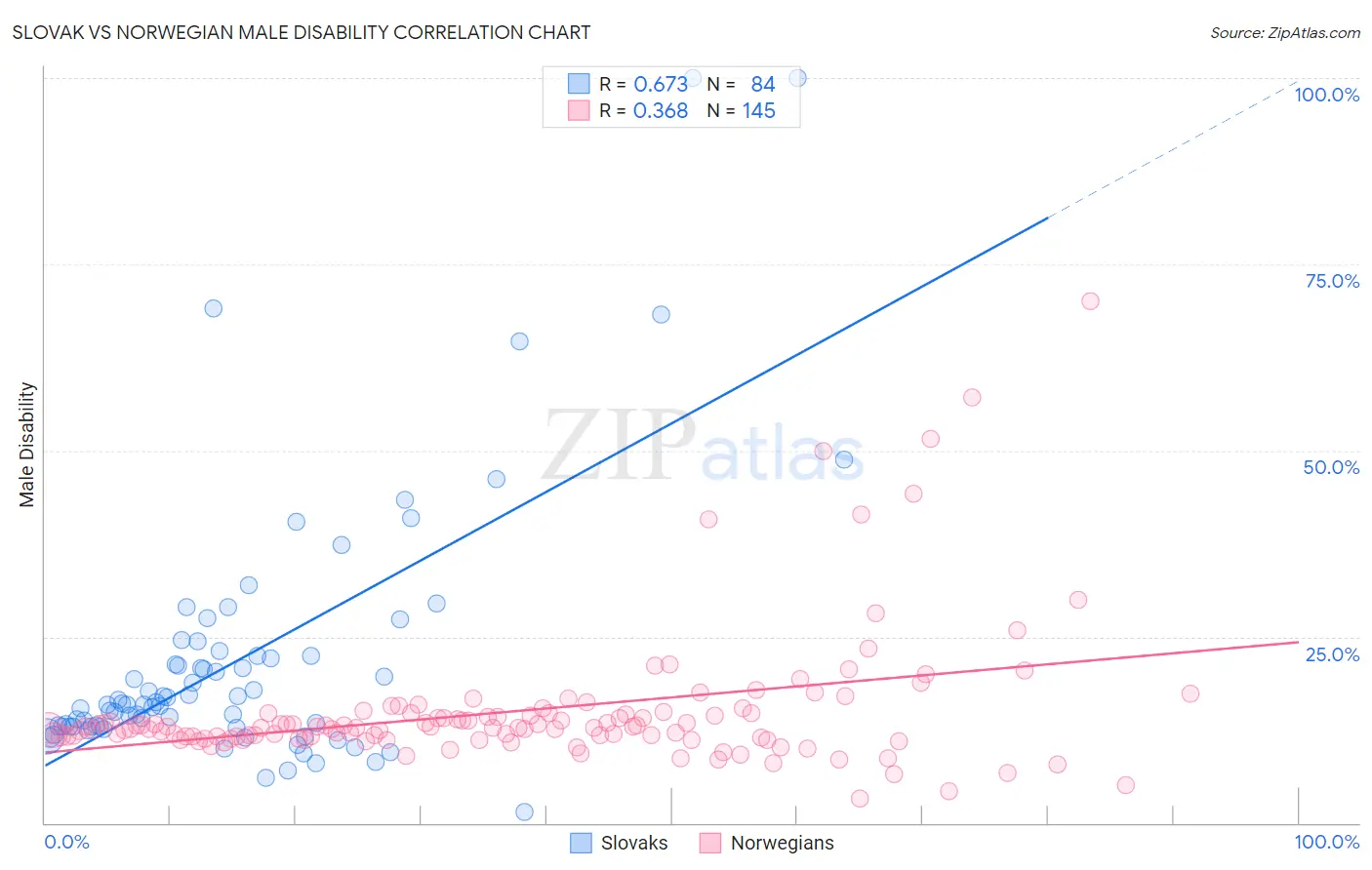 Slovak vs Norwegian Male Disability