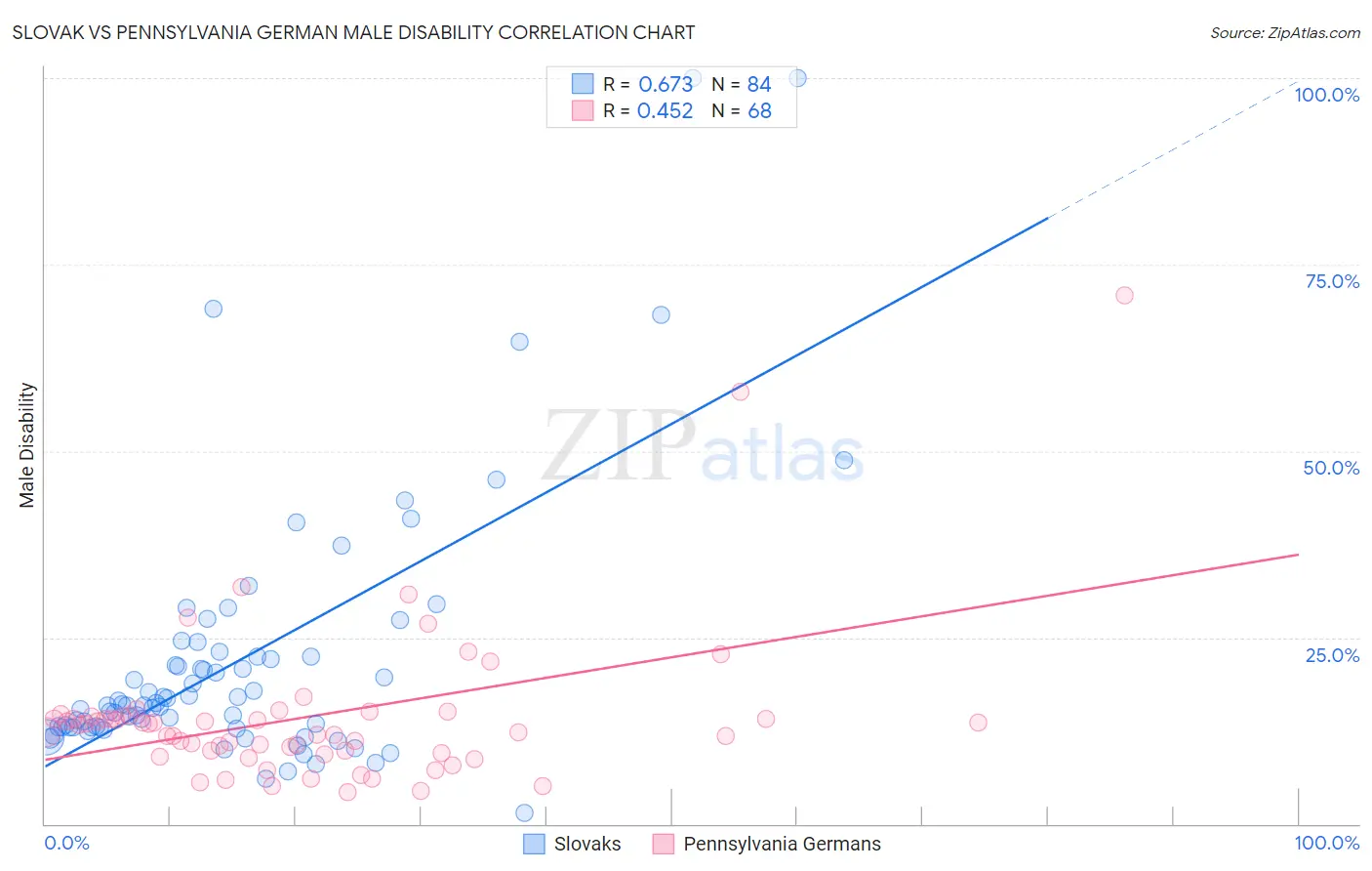 Slovak vs Pennsylvania German Male Disability