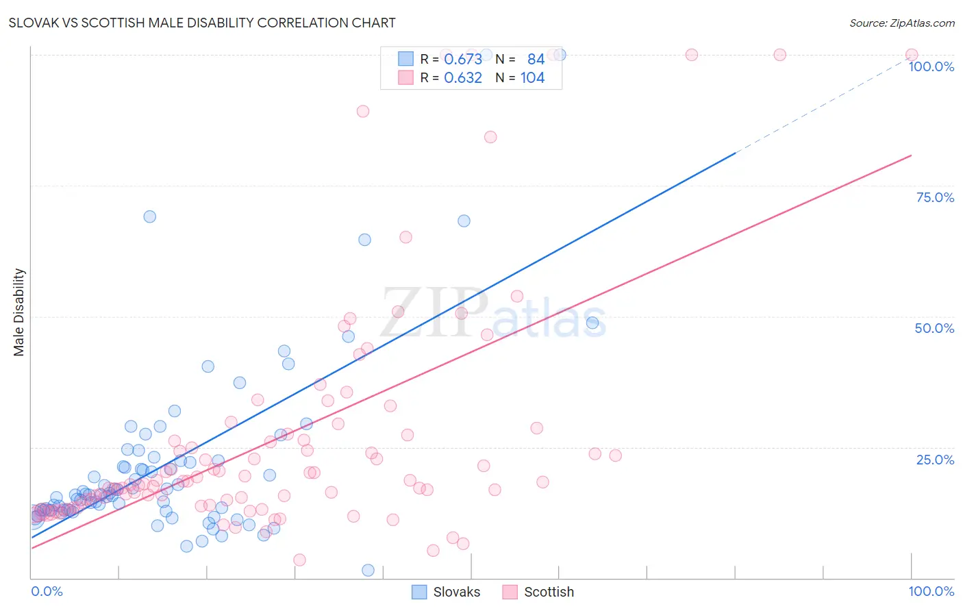Slovak vs Scottish Male Disability