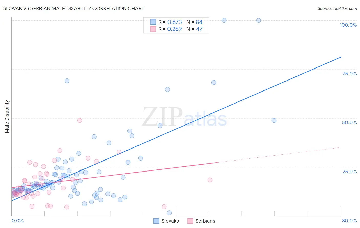 Slovak vs Serbian Male Disability