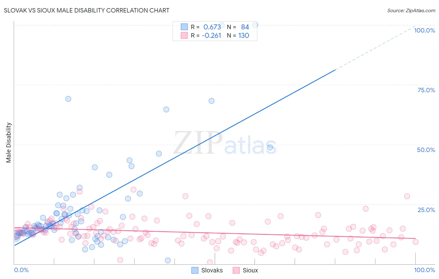Slovak vs Sioux Male Disability