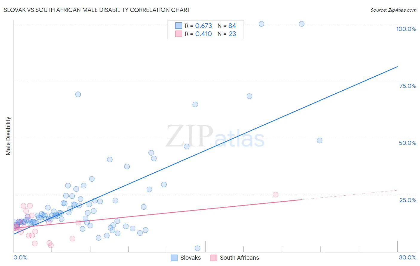 Slovak vs South African Male Disability