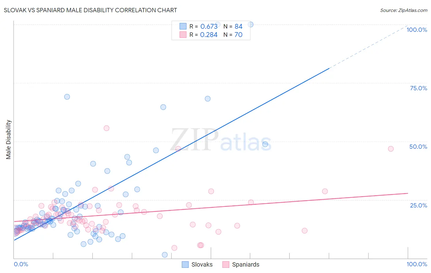 Slovak vs Spaniard Male Disability