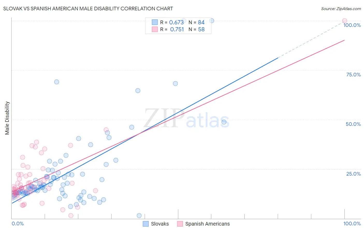 Slovak vs Spanish American Male Disability