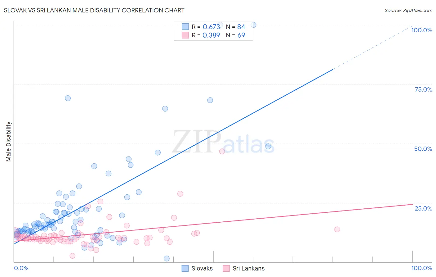 Slovak vs Sri Lankan Male Disability