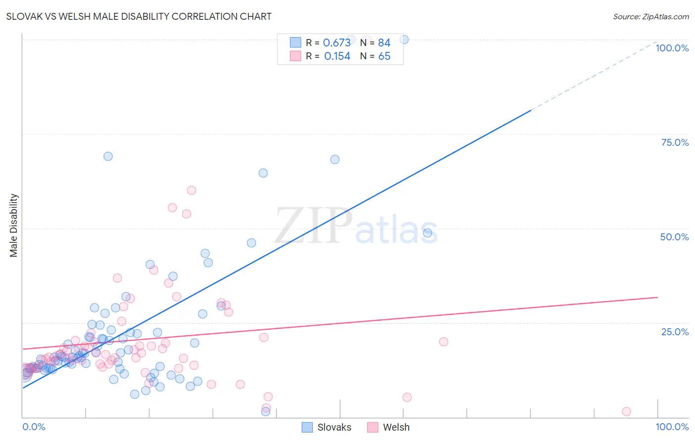 Slovak vs Welsh Male Disability