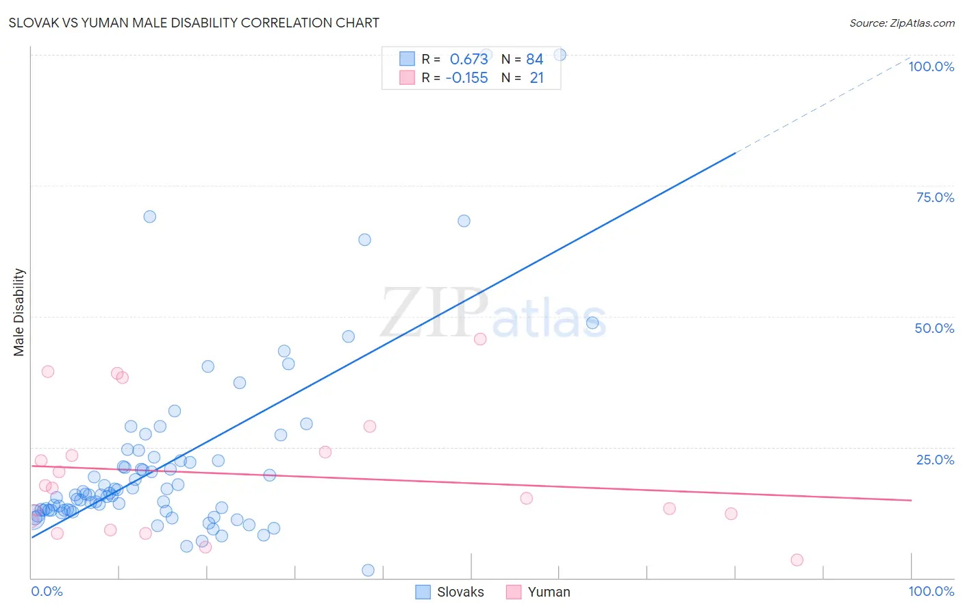 Slovak vs Yuman Male Disability
