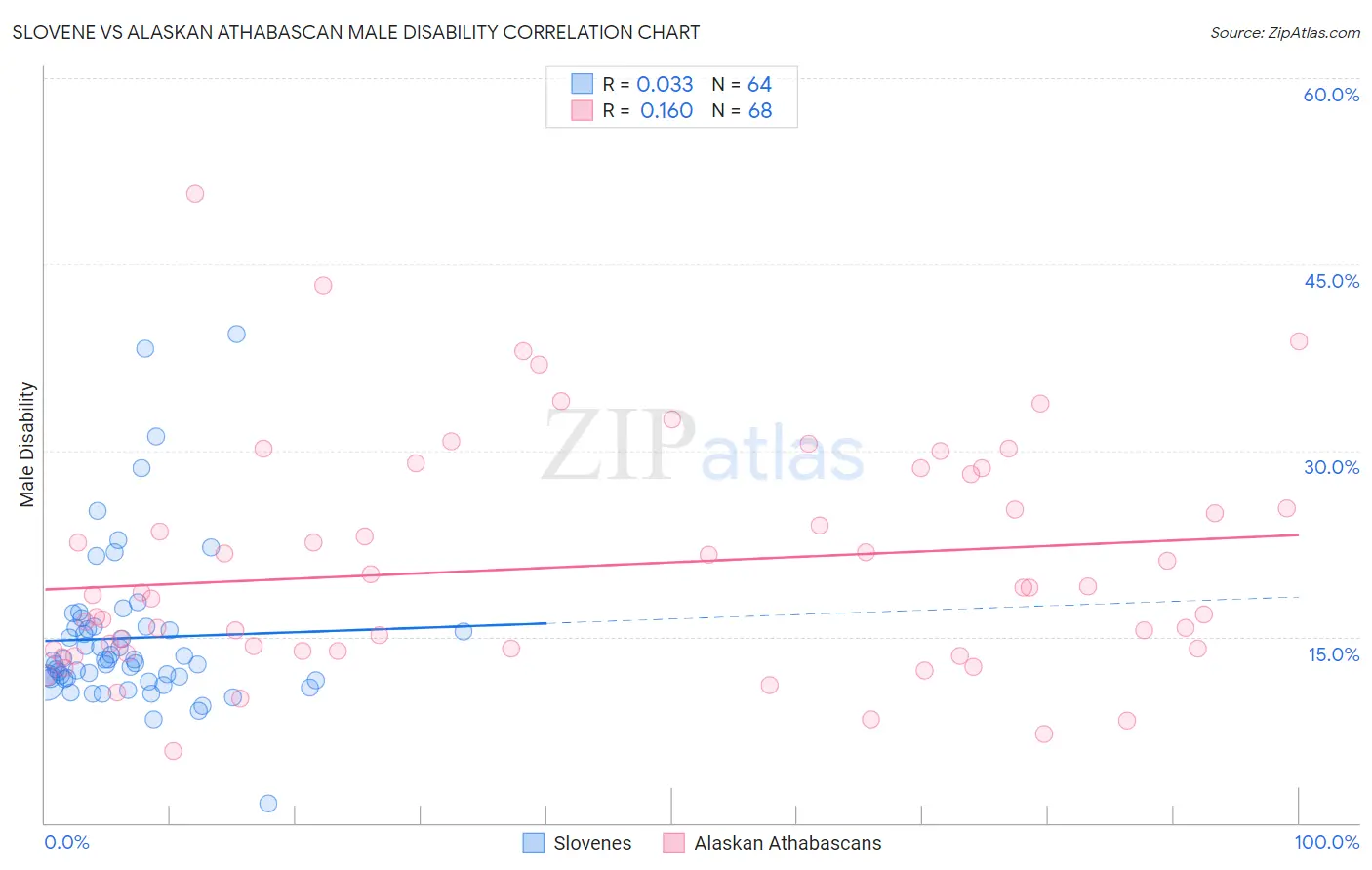 Slovene vs Alaskan Athabascan Male Disability