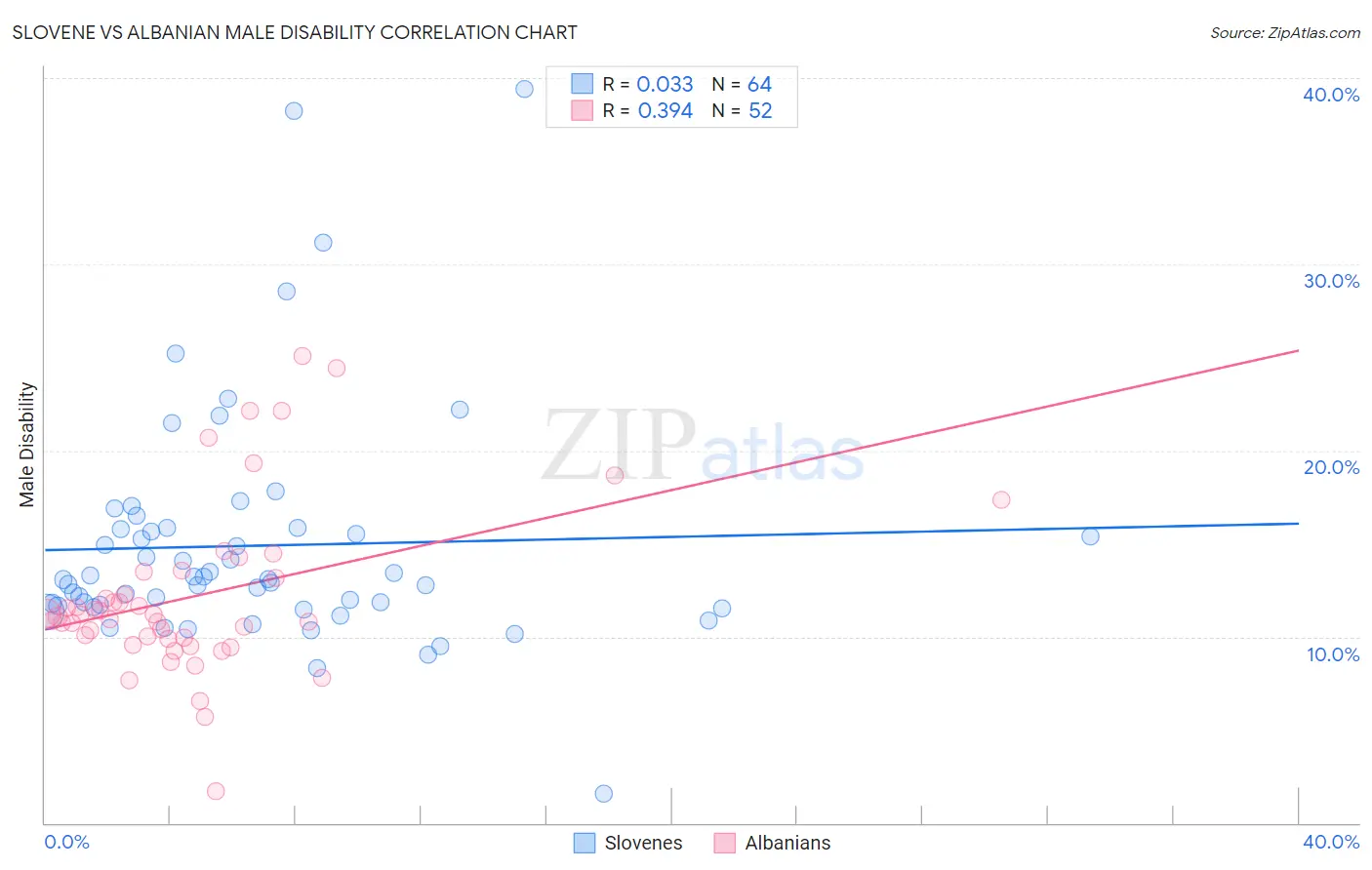 Slovene vs Albanian Male Disability