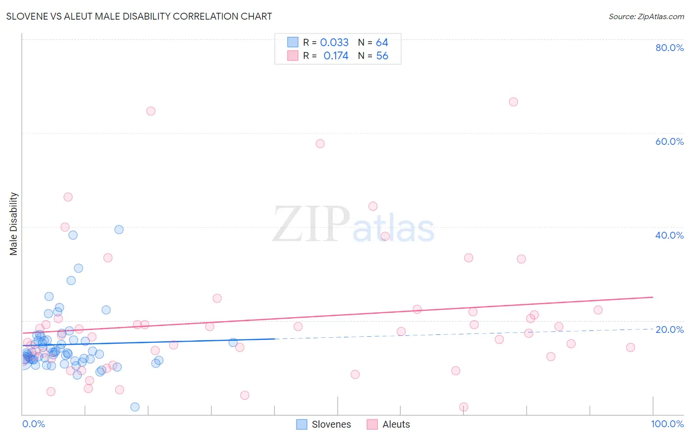 Slovene vs Aleut Male Disability