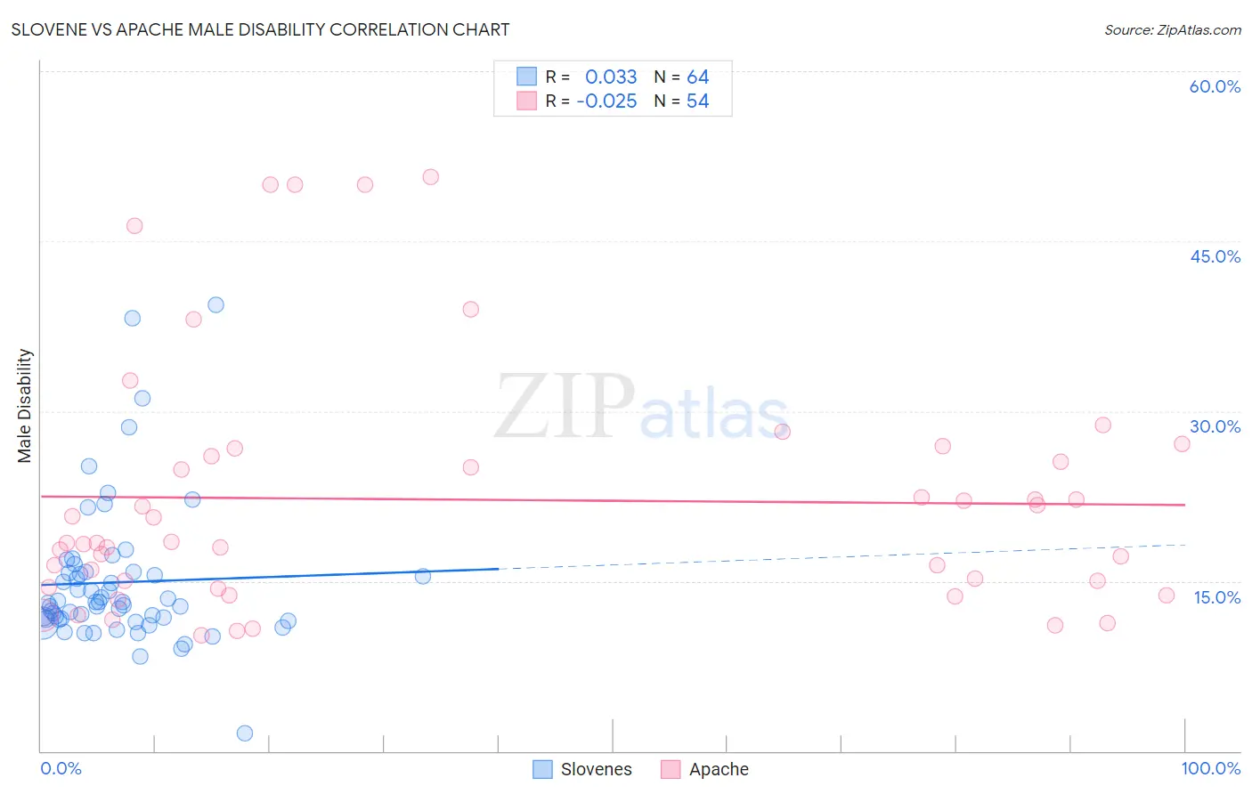 Slovene vs Apache Male Disability