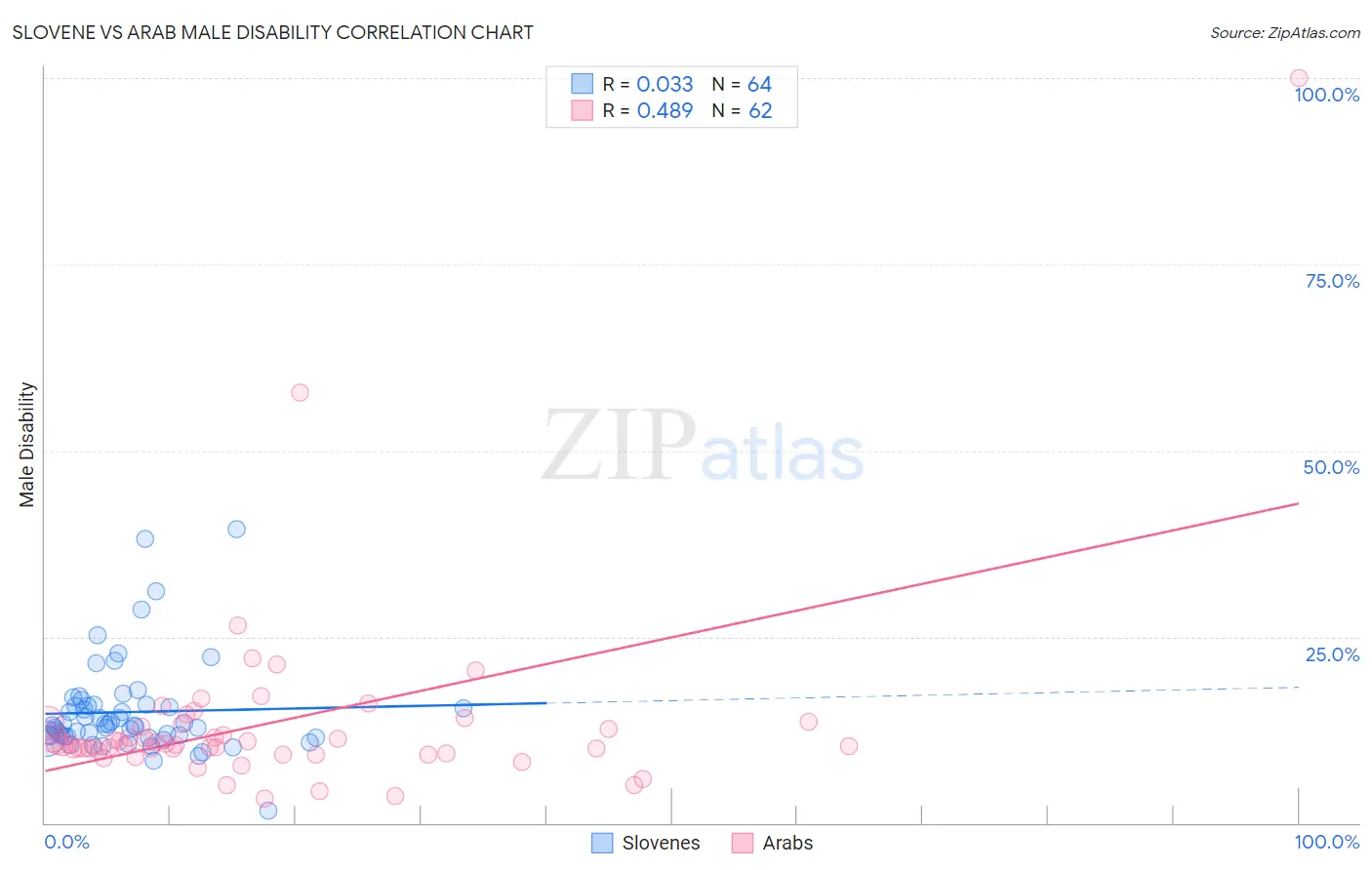 Slovene vs Arab Male Disability