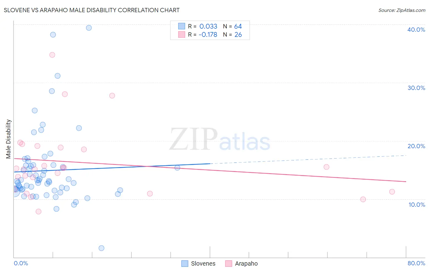 Slovene vs Arapaho Male Disability