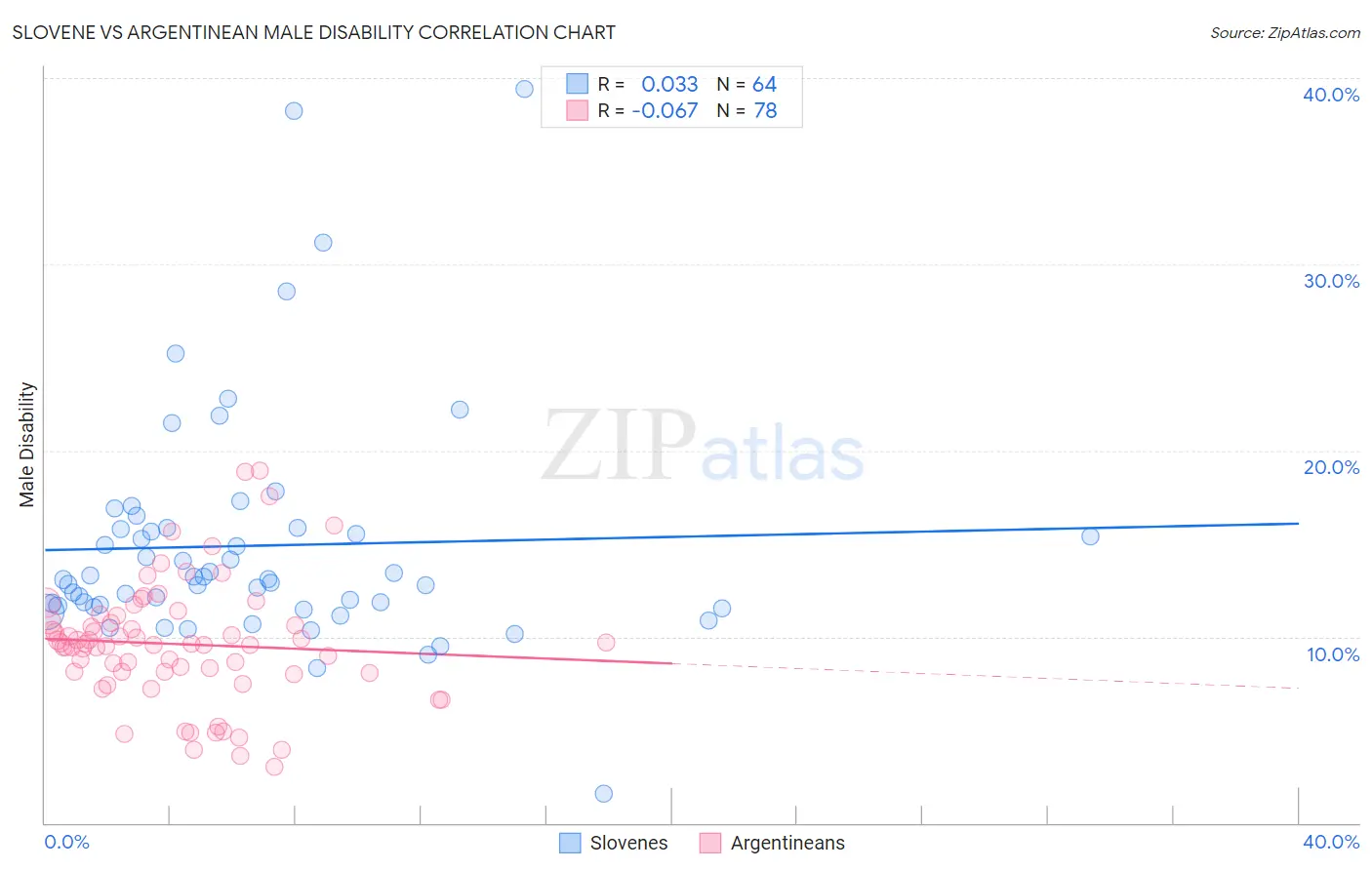 Slovene vs Argentinean Male Disability