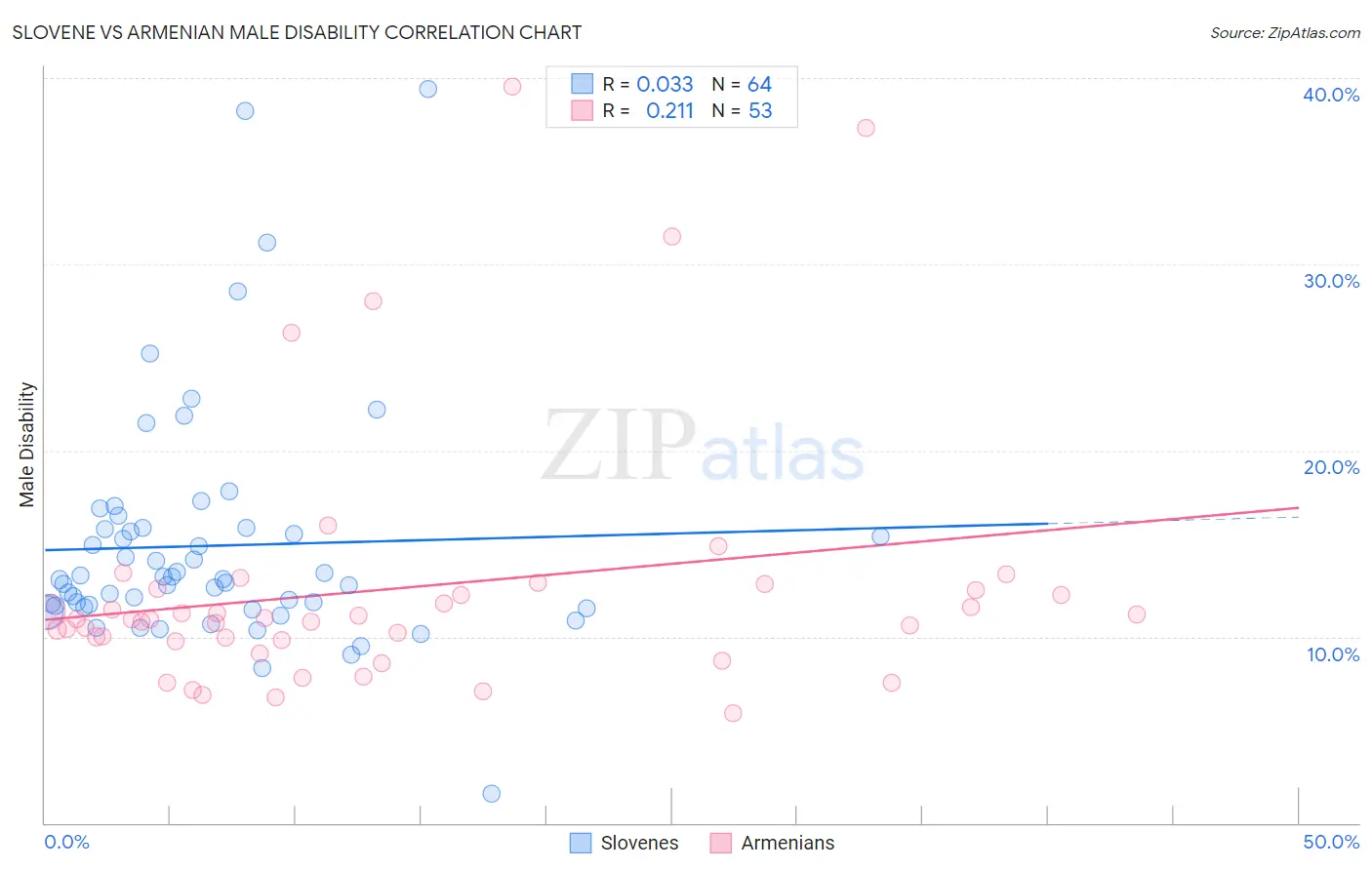 Slovene vs Armenian Male Disability