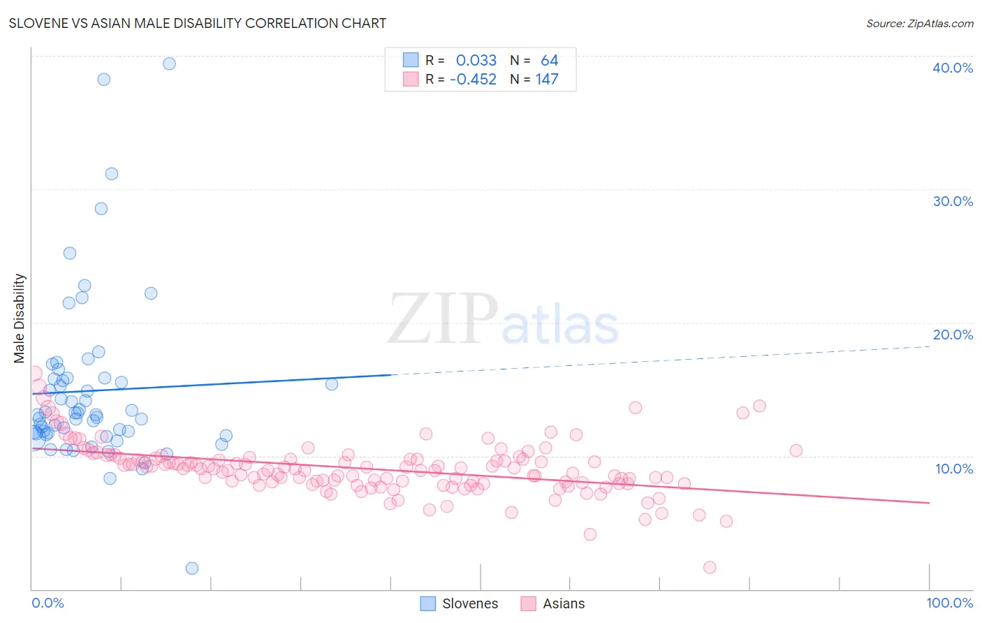 Slovene vs Asian Male Disability