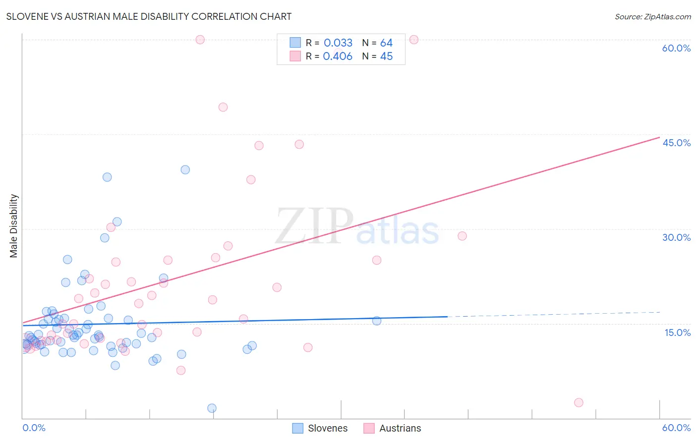 Slovene vs Austrian Male Disability