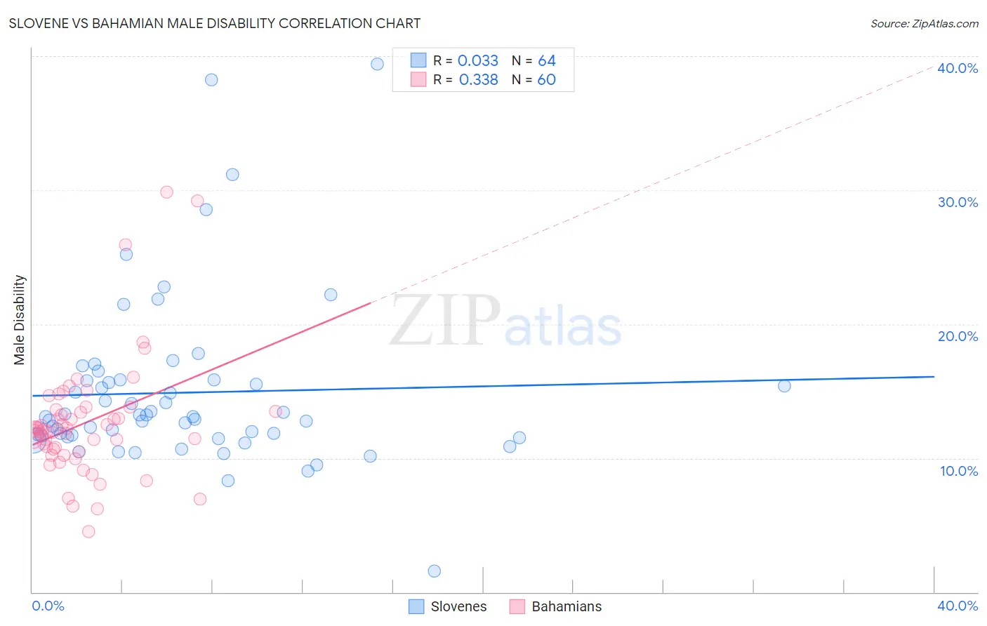 Slovene vs Bahamian Male Disability