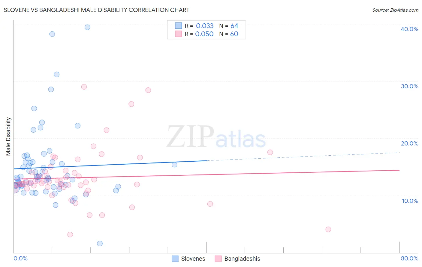 Slovene vs Bangladeshi Male Disability