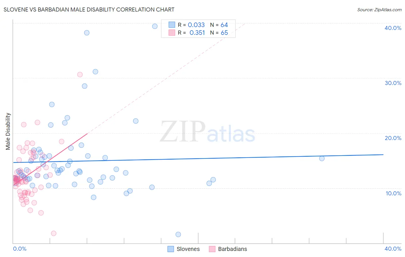 Slovene vs Barbadian Male Disability