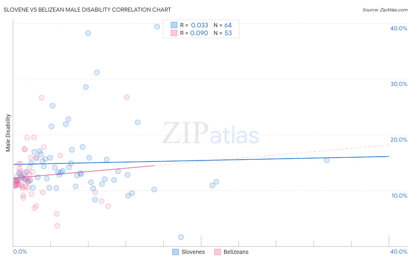 Slovene vs Belizean Male Disability