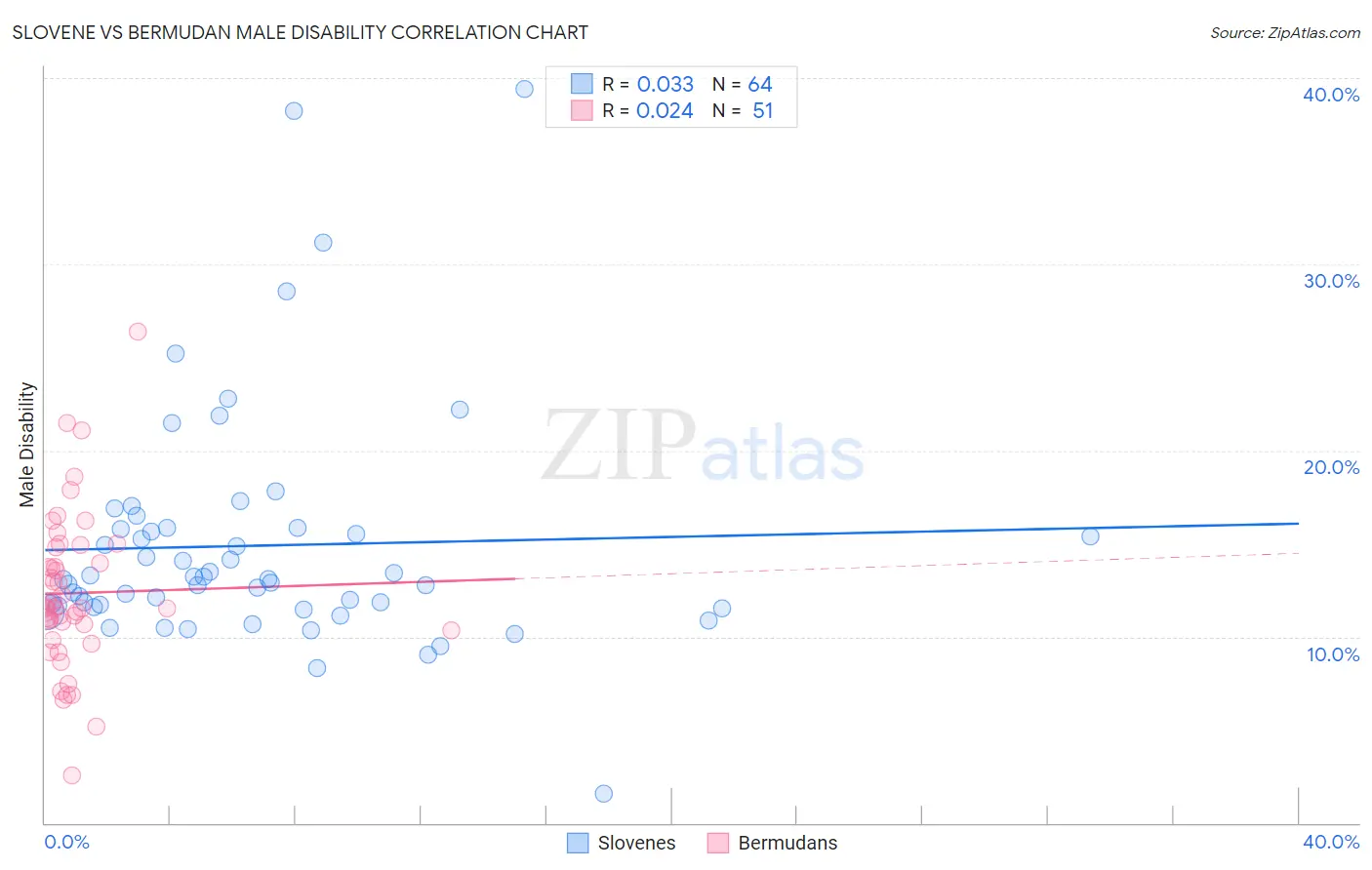 Slovene vs Bermudan Male Disability