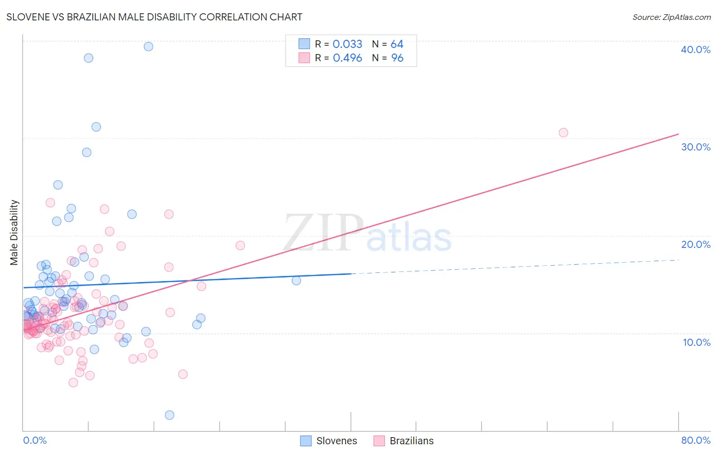 Slovene vs Brazilian Male Disability