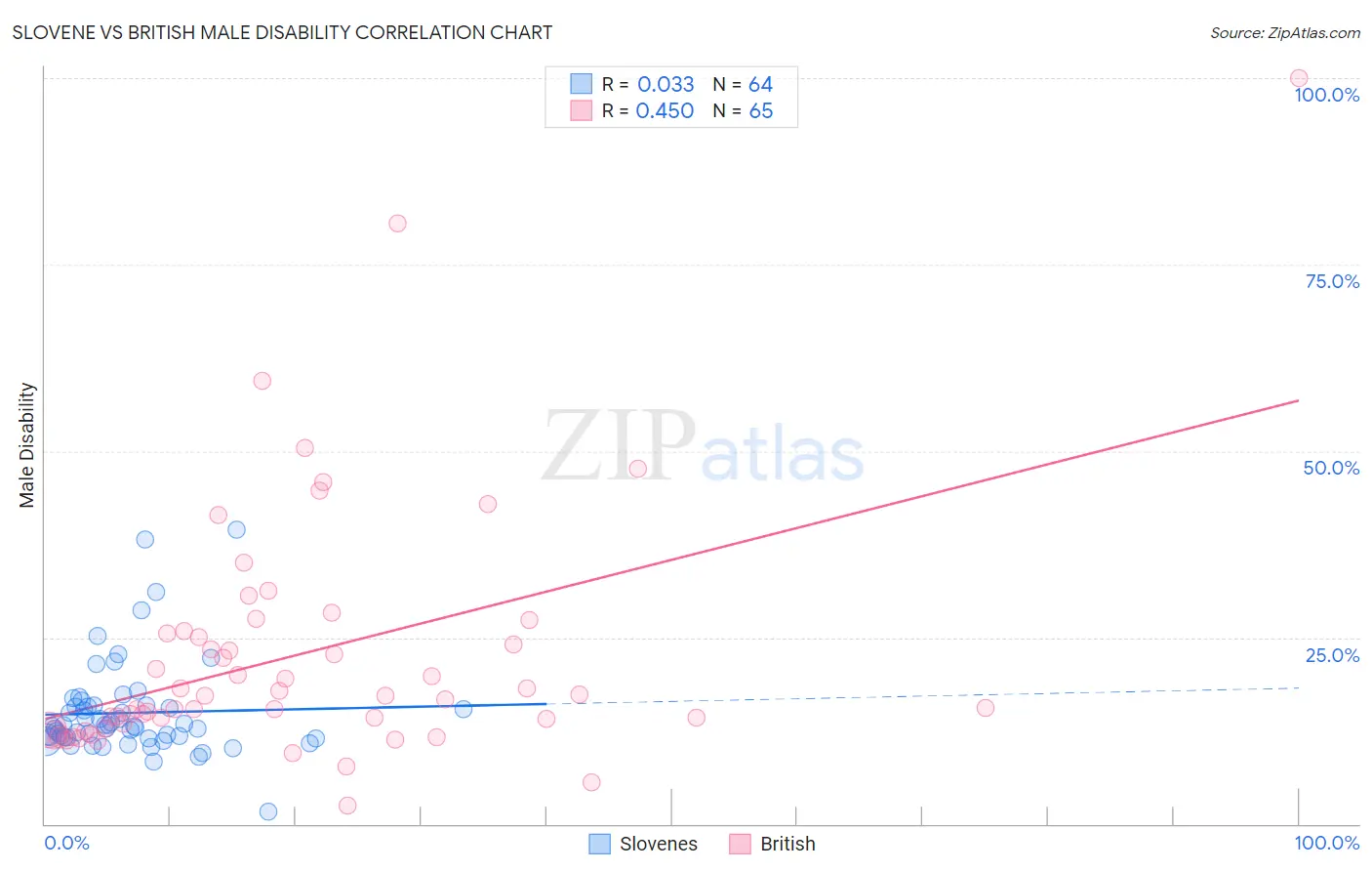 Slovene vs British Male Disability