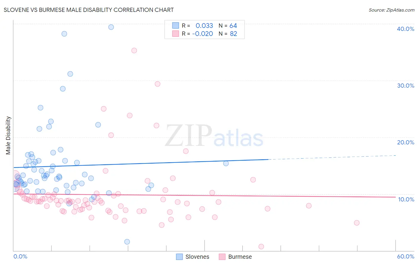 Slovene vs Burmese Male Disability