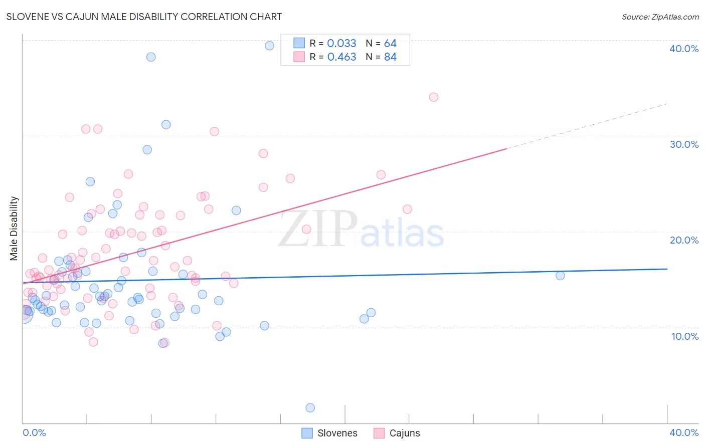 Slovene vs Cajun Male Disability