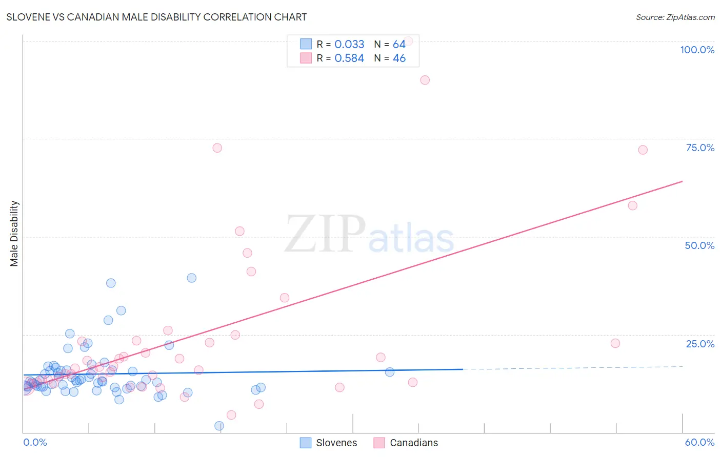 Slovene vs Canadian Male Disability