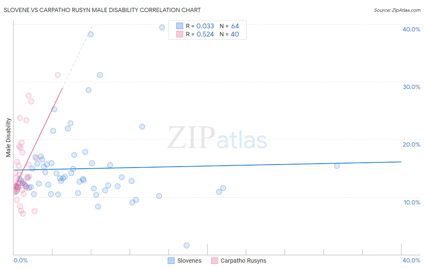 Slovene vs Carpatho Rusyn Male Disability