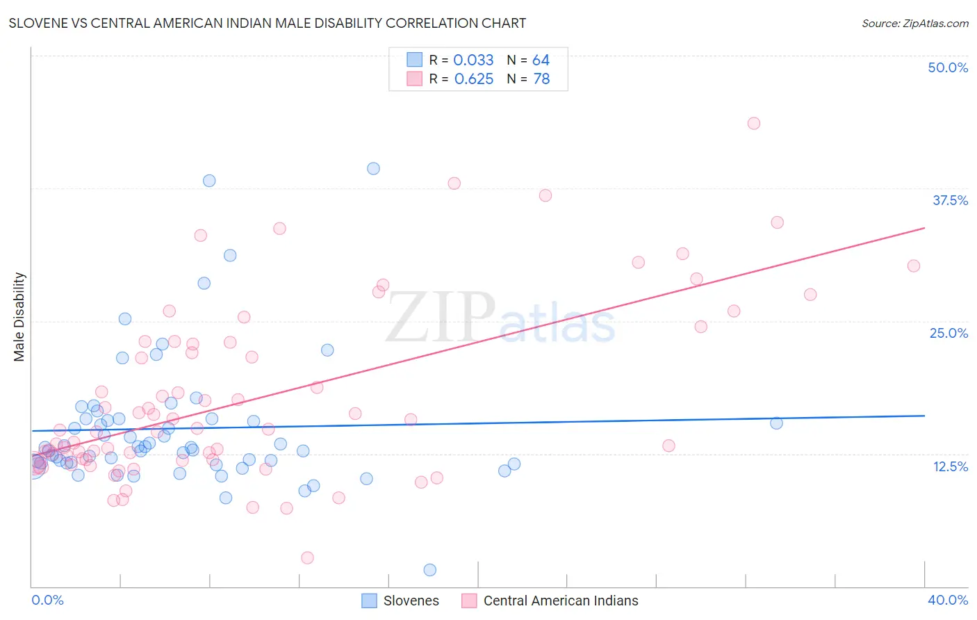 Slovene vs Central American Indian Male Disability