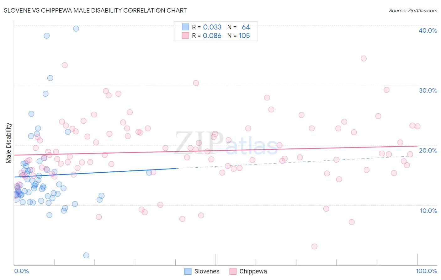 Slovene vs Chippewa Male Disability