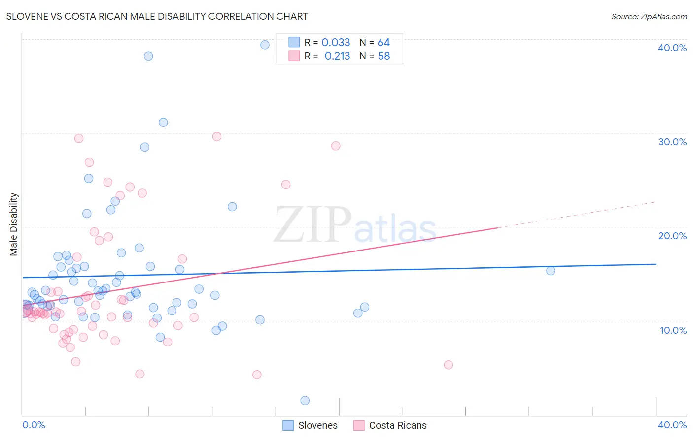 Slovene vs Costa Rican Male Disability