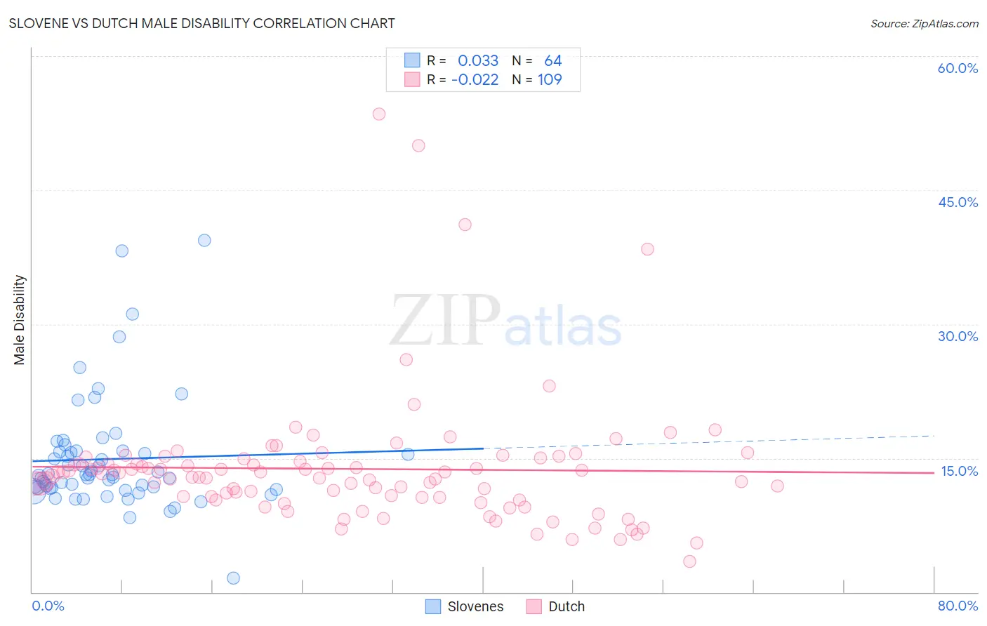Slovene vs Dutch Male Disability