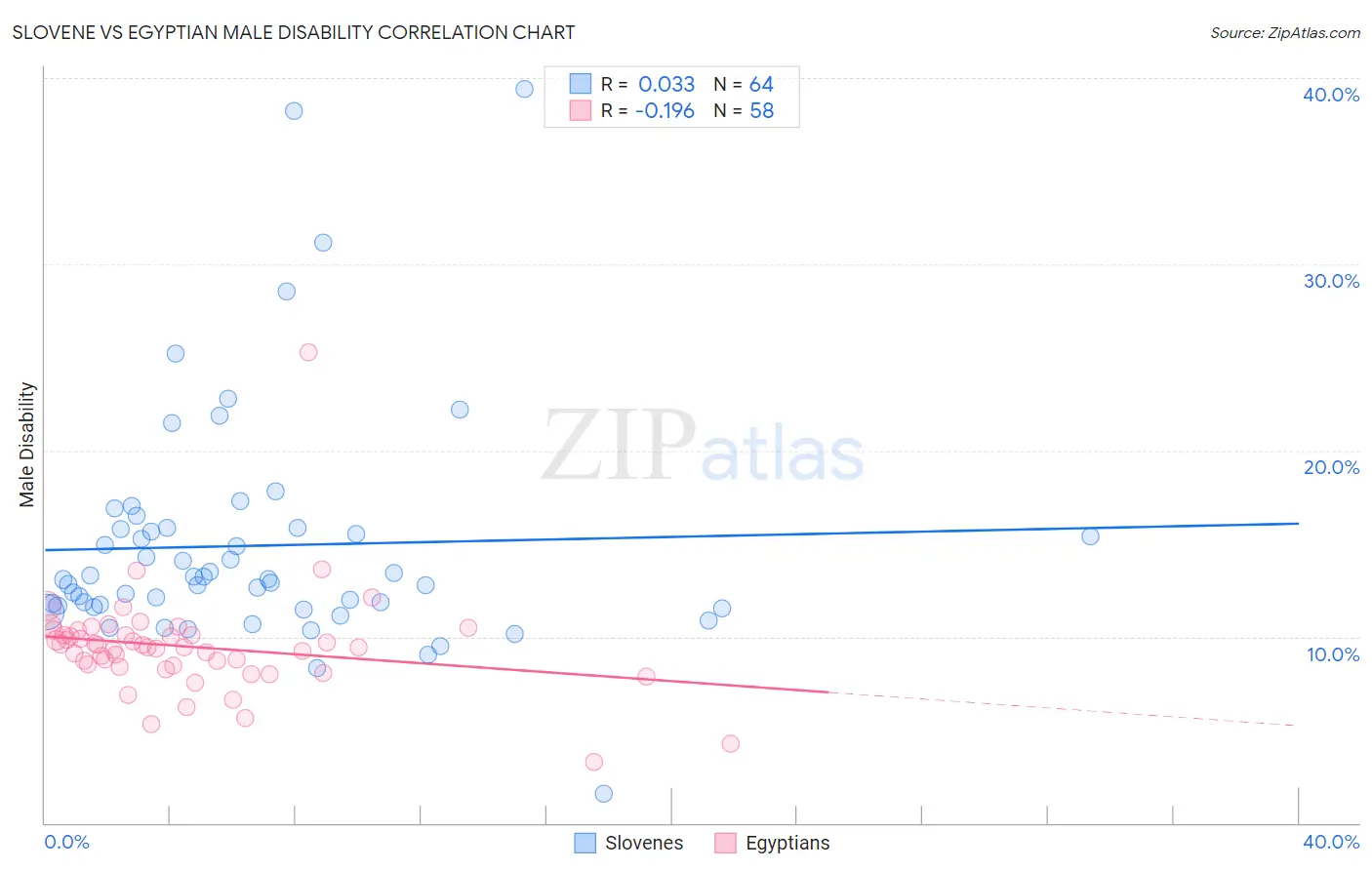 Slovene vs Egyptian Male Disability