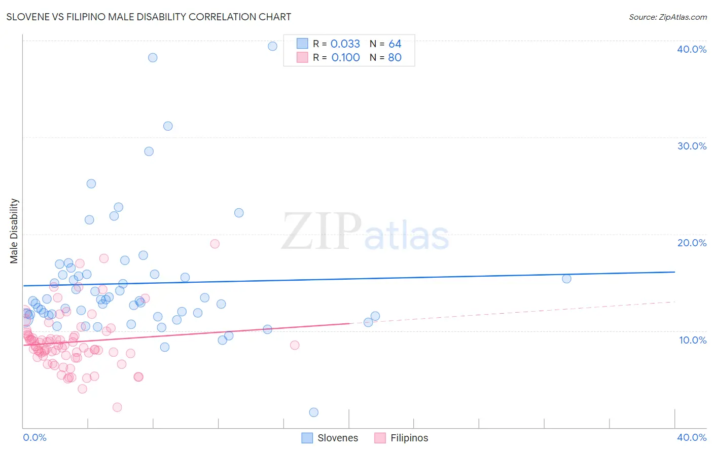 Slovene vs Filipino Male Disability